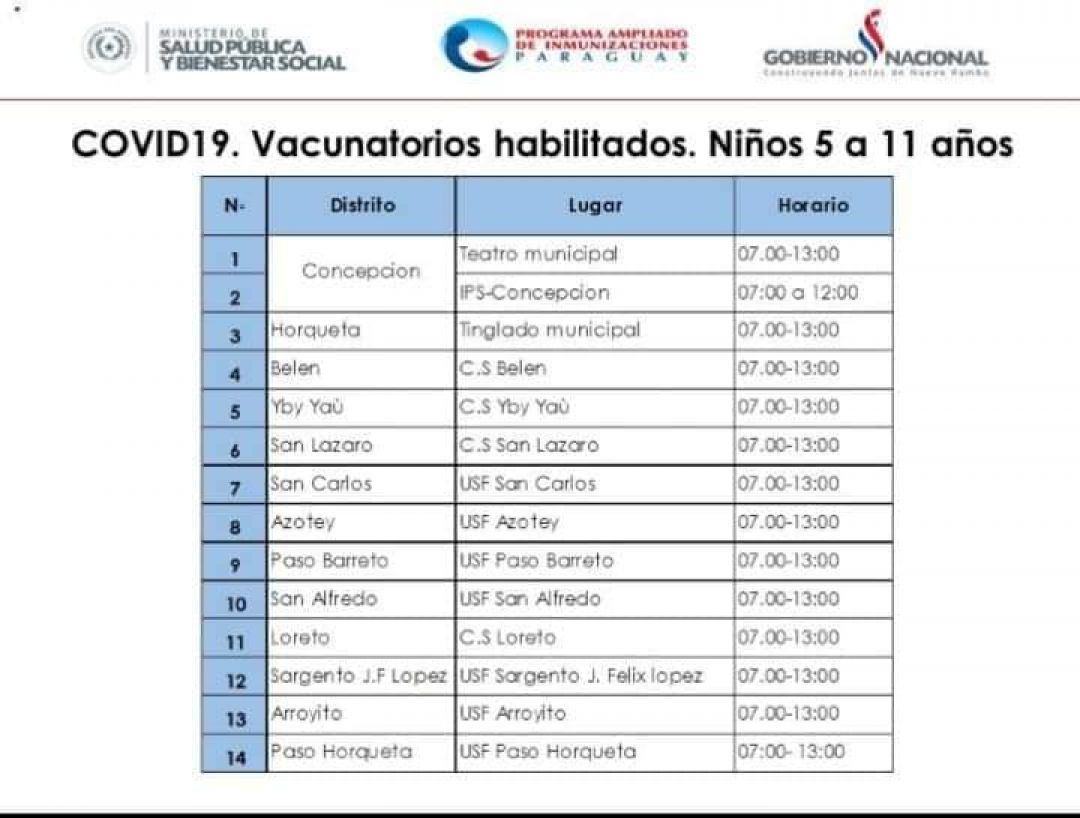 Vacunatorios habilitados para aplicación de dosis pediátrica anticovid