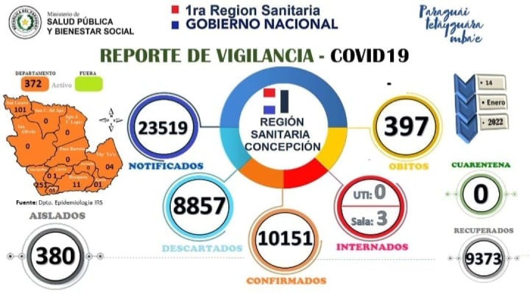 Reporte de Vigilancia reveló 372 casos activos de Covid-19 en Concepción