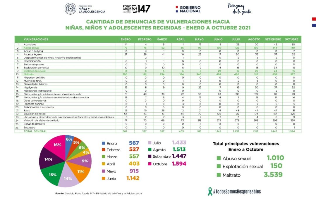 Fono Ayuda del Ministerio de la Niñez registró aumento de casos de maltrato