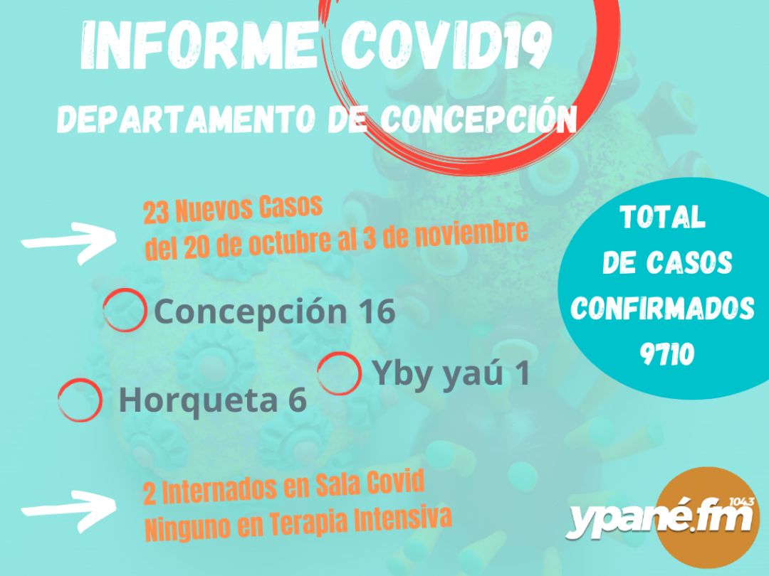 23 casos activos de Covid-19 en el departamento de Concepción