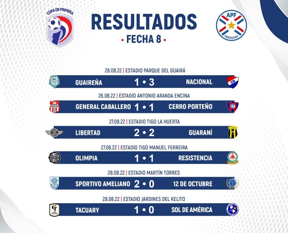 Libertad y Olimpia se mantienen en la cima del Clausura