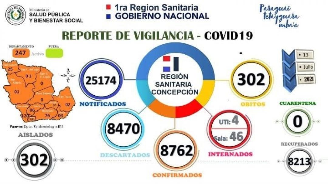 Informe Covid-19: Concepción llega a 8.762 casos confirmados y 302 fallecidos