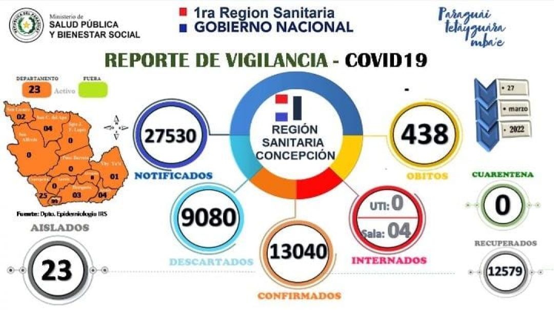 Concepción reportó 10 nuevos casos de Covid-19 según último informe