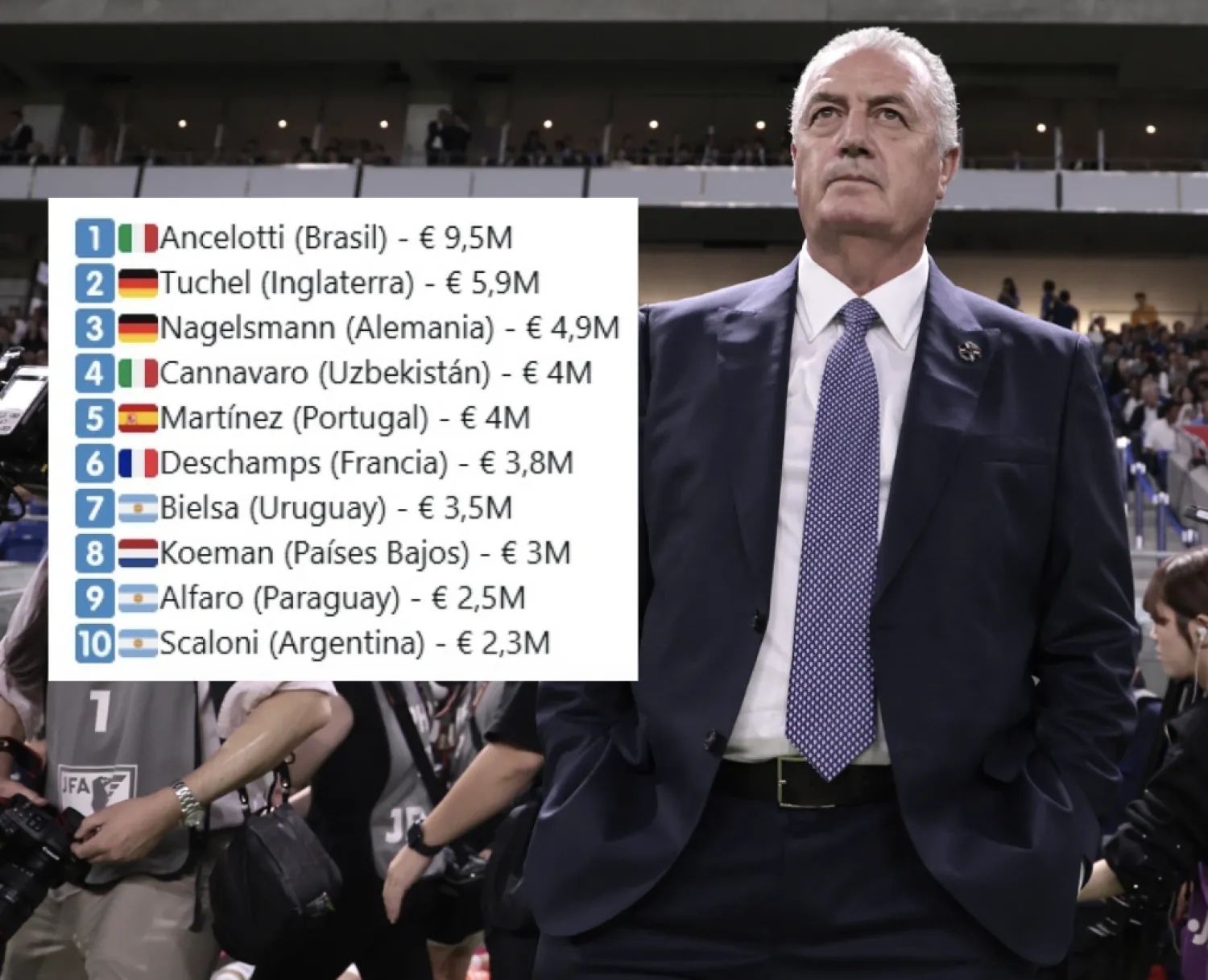 Gustavo Alfaro entre los diez entrenadores de selecciones mejor pagados del mundo