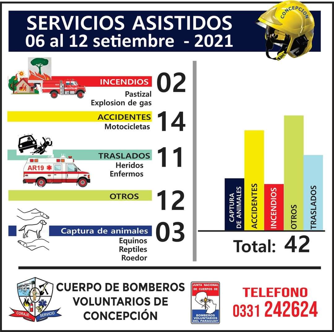 Informe semanal de Bomberos resalta muchos accidentes de tránsito
