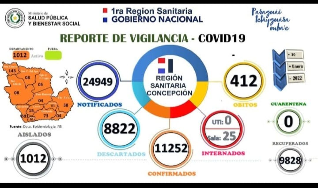Más de mil casos activos de covid-19 en Concepción hasta el 30 de enero